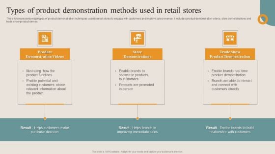 Shopper Advertisement Strategies Types Of Product Demonstration Methods Used Formats PDF