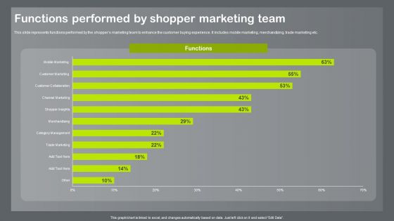 Shopper And Client Marketing Plan To Boost Sales Functions Performed By Shopper Marketing Team Ideas PDF