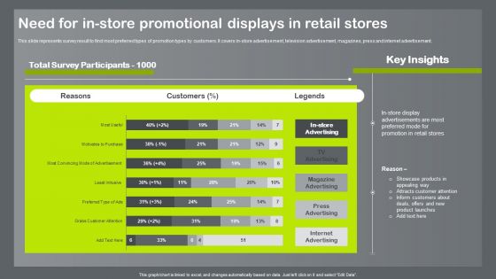 Shopper And Client Marketing Plan To Boost Sales Need For In Store Promotional Displays In Retail Stores Mockup PDF