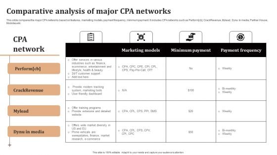 Significance Of CPA To Maximize Digital Marketing ROI Comparative Analysis Of Major CPA Networks Demonstration PDF