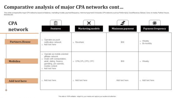 Significance Of CPA To Maximize Digital Marketing ROI Comparative Analysis Of Major CPA Networks Demonstration PDF