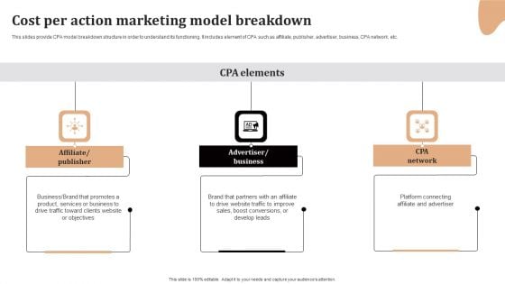 Significance Of CPA To Maximize Digital Marketing ROI Cost Per Action Marketing Model Breakdown Sample PDF