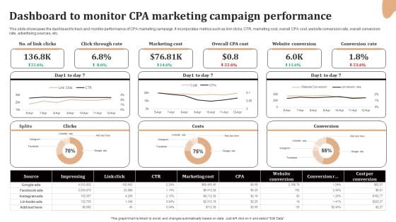 Significance Of CPA To Maximize Digital Marketing ROI Dashboard To Monitor CPA Marketing Campaign Structure PDF