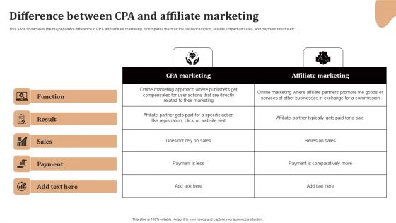 Significance Of CPA To Maximize Digital Marketing ROI Difference Between CPA And Affiliate Marketing Structure PDF