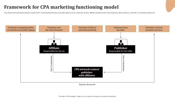 Significance Of CPA To Maximize Digital Marketing ROI Framework For CPA Marketing Functioning Model Template PDF