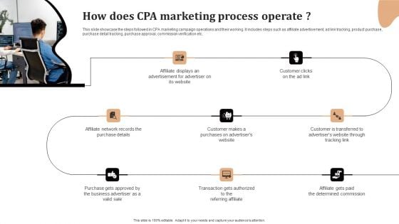 Significance Of CPA To Maximize Digital Marketing ROI How Does CPA Marketing Process Operate Microsoft PDF