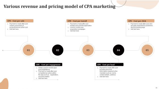 Significance Of CPA To Maximize Digital Marketing ROI Ppt PowerPoint Presentation Complete Deck With Slides