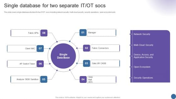 Single Database For Two Separate IT OT Socs Managing Organizational Transformation Professional PDF