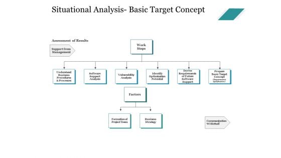 Situational Analysis Basic Target Concept Ppt PowerPoint Presentation Inspiration Templates