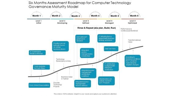 Six Months Assessment Roadmap For Computer Technology Governance Maturity Model Formats