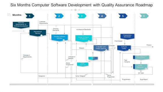 Six Months Computer Software Development With Quality Assurance Roadmap Elements