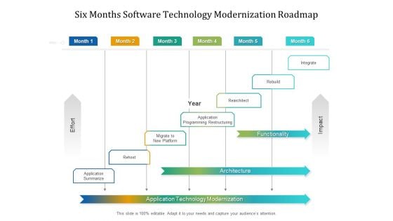 Six Months Software Technology Modernization Roadmap Demonstration