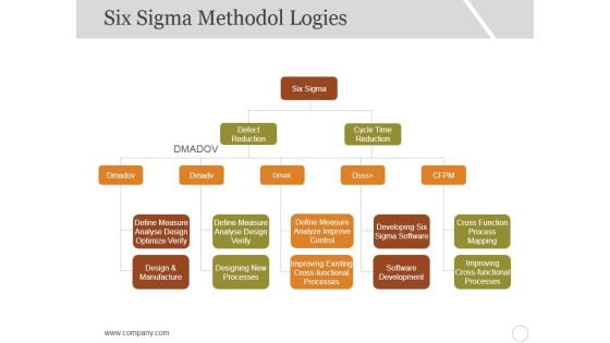 Six Sigma Methodol Logies Ppt PowerPoint Presentation Professional Inspiration