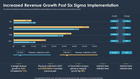 Six Sigma Methodologies For Process Optimization Increased Revenue Growth Post Six Sigma Implementation Template PDF