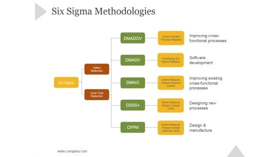 Six Sigma Methodologies Ppt PowerPoint Presentation Example 2015