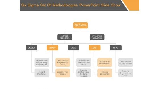 Six Sigma Set Of Methodologies Powerpoint Slide Show