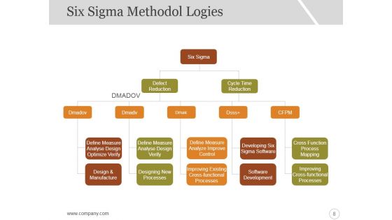 Six Sigma Strategy And Methodology Ppt PowerPoint Presentation Complete Deck With Slides