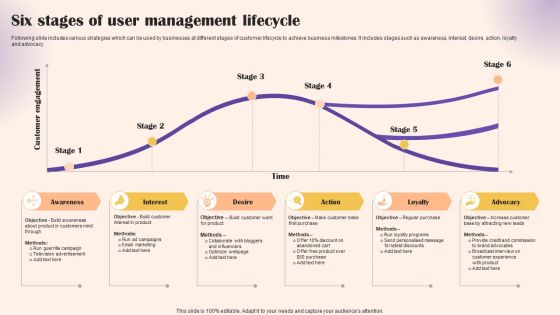 Six Stages Of User Management Lifecycle Pictures PDF