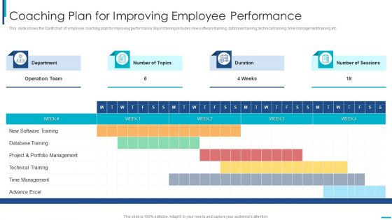 Skill Development Training To Strengthen Employee Performance Coaching Plan For Improving Employee Themes PDF