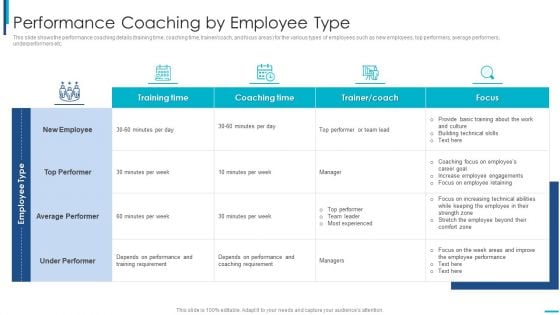 Skill Development Training To Strengthen Employee Performance Performance Coaching By Employee Type Summary PDF