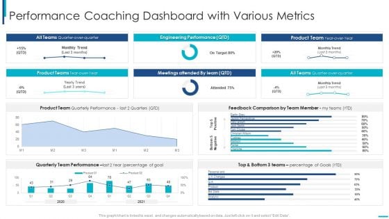 Skill Development Training To Strengthen Employee Performance Performance Coaching Dashboard Information PDF