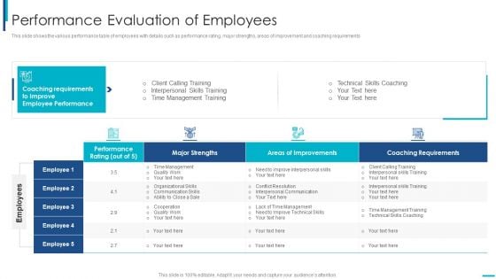 Skill Development Training To Strengthen Employee Performance Performance Evaluation Of Employees Demonstration PDF