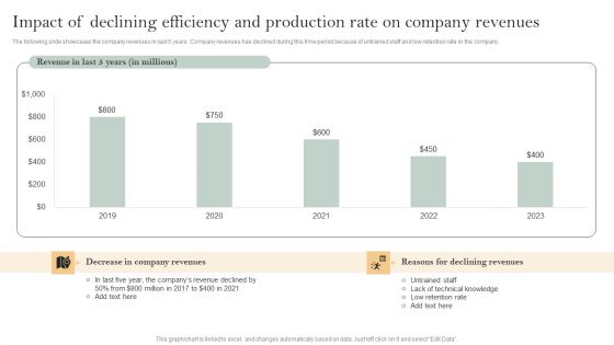 Skill Enhancement Plan Impact Of Declining Efficiency And Production Rate On Company Revenues Pictures PDF