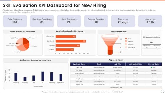 Skill Evaluation KPI Dashboard For New Hiring Download PDF