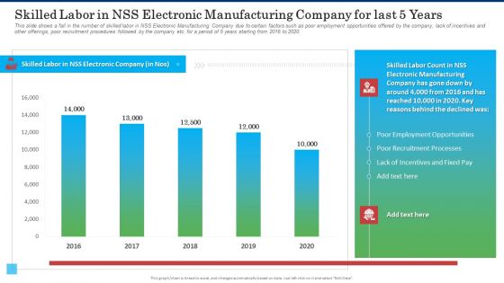 Skilled Labor In NSS Electronic Manufacturing Company For Last 5 Years Professional PDF