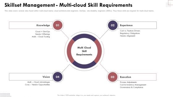 Skillset Management Multicloud Skill Requirements Cloud Computing Complexities And Solutions Designs PDF