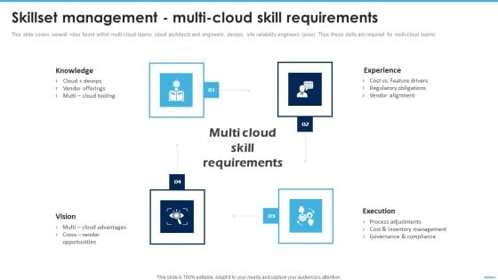 Skillset Management Multicloud Skill Requirements Managing Complexity Of Multiple Cloud Platforms Graphics PDF