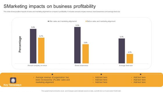 Smarketing Impacts On Business Profitability Ppt Outline Graphics Template PDF