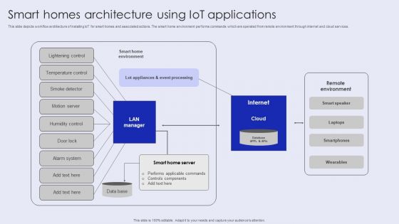 Smart Homes Architecture Using Iot Applications Infographics PDF