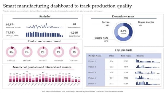 Smart Manufacturing Dashboard To Track Production Quality Professional PDF