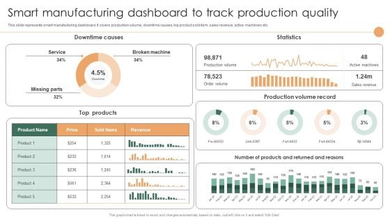 Smart Manufacturing Dashboard To Track Production Quality Rules PDF