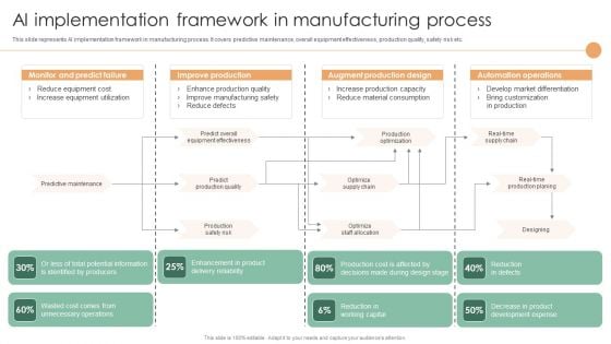 Smart Manufacturing Deployment Improve Production Procedures Ai Implementation Framework Introduction PDF