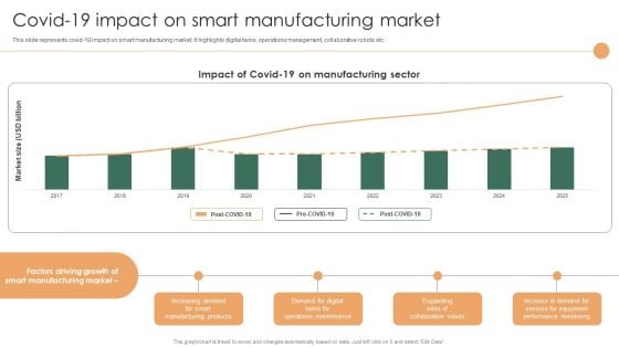 Smart Manufacturing Deployment Improve Production Procedures Covid19 Impact On Smart Manufacturing Market Formats PDF