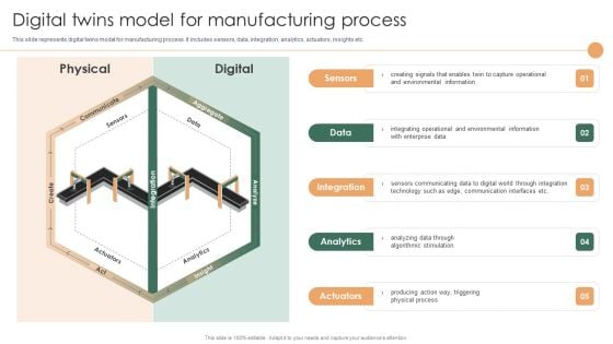 Smart Manufacturing Deployment Improve Production Procedures Digital Twins Model For Manufacturing Process Designs PDF