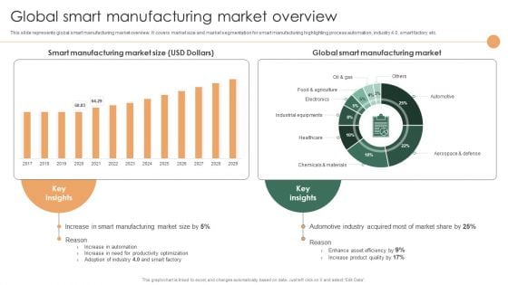 Smart Manufacturing Deployment Improve Production Procedures Global Smart Manufacturing Market Overview Pictures PDF