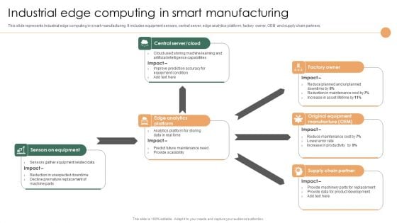 Smart Manufacturing Deployment Improve Production Procedures Industrial Edge Computing In Smart Manufacturing Rules PDF