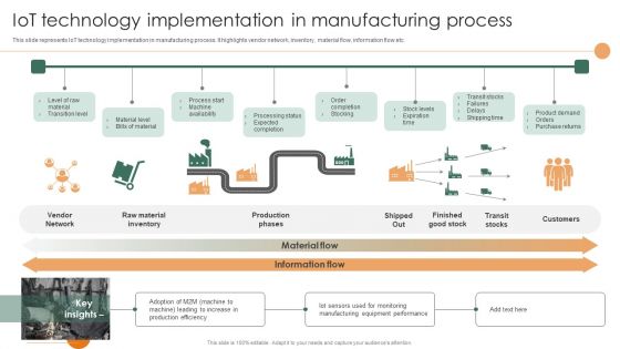 Smart Manufacturing Deployment Improve Production Procedures Iot Technology Implementation Infographics PDF
