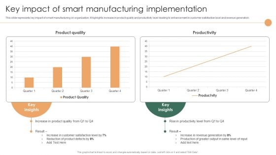 Smart Manufacturing Deployment Improve Production Procedures Key Impact Of Smart Manufacturing Implementation Structure PDF