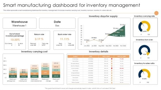 Smart Manufacturing Deployment Improve Production Procedures Smart Manufacturing Dashboard Summary PDF