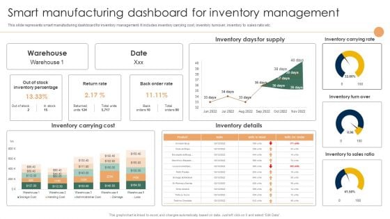 Smart Manufacturing Deployment Improve Production Procedures Smart Manufacturing Dashboard Summary PDF Smart Manufacturing Deployment Improve Production Procedures Smart Manufacturing Dashboard Summary PDF