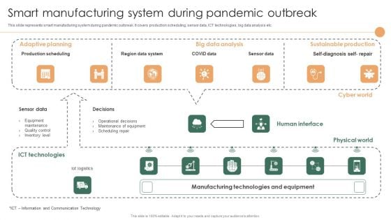 Smart Manufacturing Deployment Improve Production Procedures Smart Manufacturing System During Summary PDF