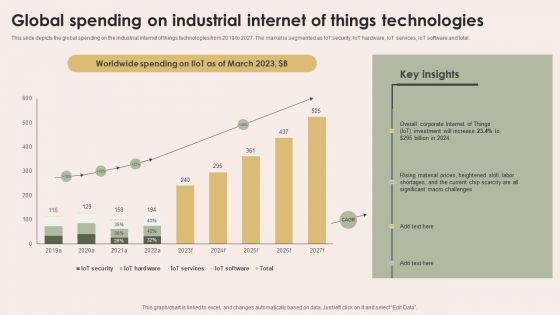 Smart Manufacturing With Iot Global Spending On Industrial Internet Of Things Technologies Designs PDF