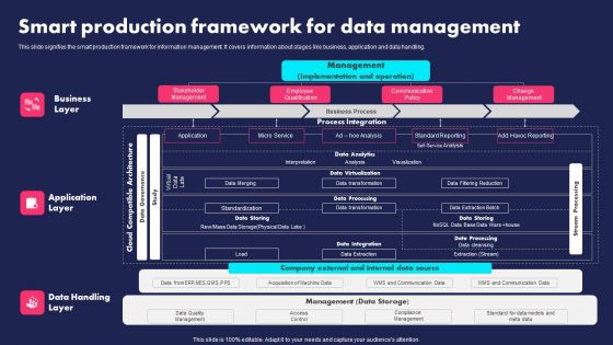 Smart Production Framework For Data Management Ppt PowerPoint Presentation Gallery Portrait PDF