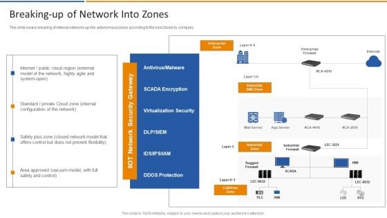 Smart Venture Digitial Transformation Breaking Up Of Network Into Zones Brochure PDF