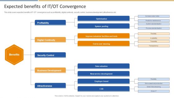 Smart Venture Digitial Transformation Expected Benefits Of IT OT Convergence Topics PDF