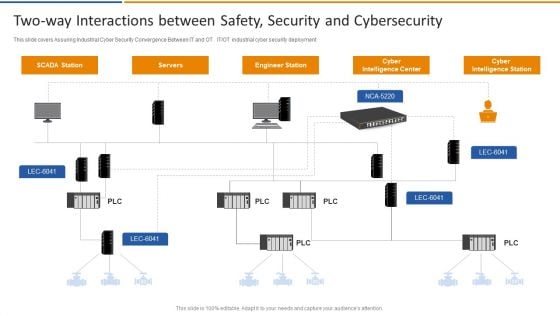 Smart Venture Digitial Transformation Two Way Interactions Between Safety Security Template PDF